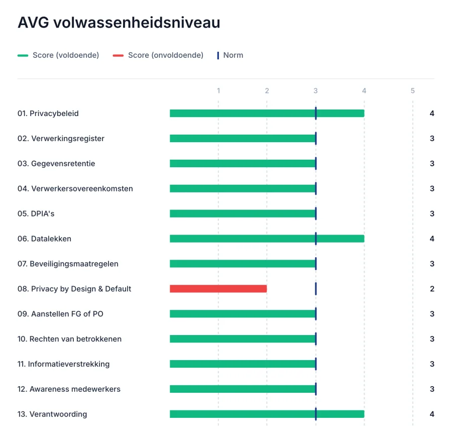 Voorbeeld van een AVG-volwassenheidsmeting: dertien onderdelen gescoord op een schaal van 1 tot 5 tegen een norm van 3. Twaalf onderdelen halen de norm, Privacy by Design en Default scoort 2 en is onvoldoende.